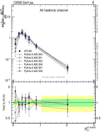 Plot of ej.pt_top.pt in 13000 GeV pp collisions