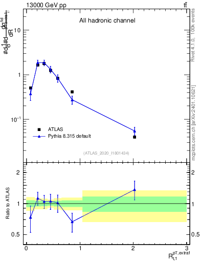 Plot of ej.pt_top.pt in 13000 GeV pp collisions