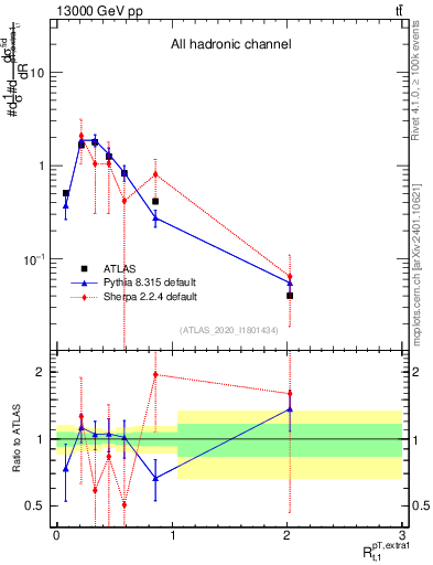 Plot of ej.pt_top.pt in 13000 GeV pp collisions