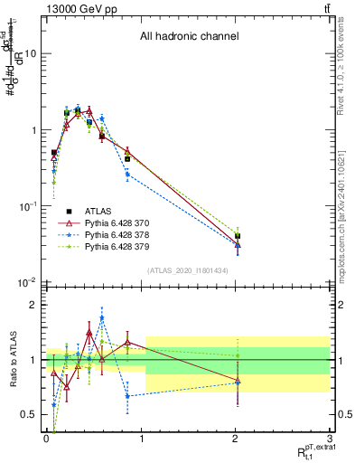 Plot of ej.pt_top.pt in 13000 GeV pp collisions