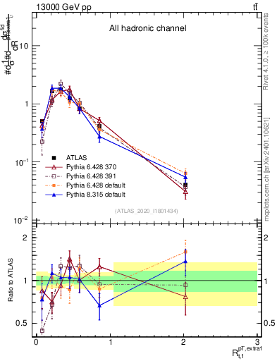 Plot of ej.pt_top.pt in 13000 GeV pp collisions