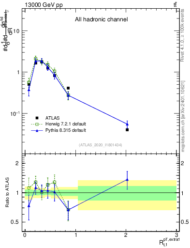 Plot of ej.pt_top.pt in 13000 GeV pp collisions