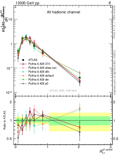 Plot of ej.pt_top.pt in 13000 GeV pp collisions