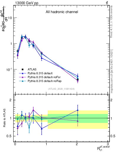 Plot of ej.pt_top.pt in 13000 GeV pp collisions