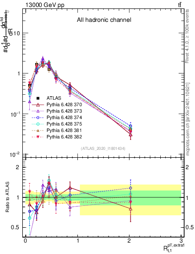Plot of ej.pt_top.pt in 13000 GeV pp collisions
