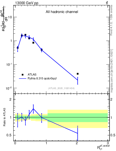 Plot of ej.pt_top.pt in 13000 GeV pp collisions