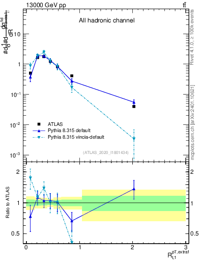 Plot of ej.pt_top.pt in 13000 GeV pp collisions