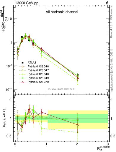 Plot of ej.pt_top.pt in 13000 GeV pp collisions