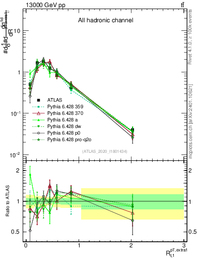 Plot of ej.pt_top.pt in 13000 GeV pp collisions