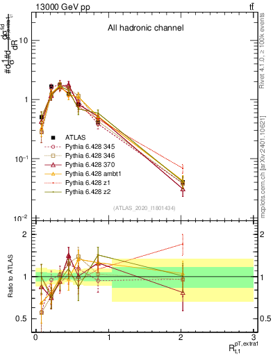 Plot of ej.pt_top.pt in 13000 GeV pp collisions