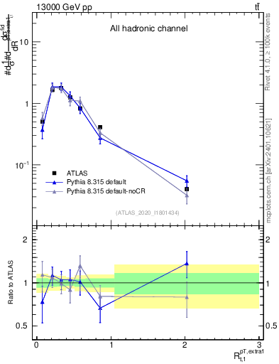 Plot of ej.pt_top.pt in 13000 GeV pp collisions