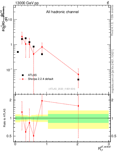 Plot of ej.pt_top.pt in 13000 GeV pp collisions