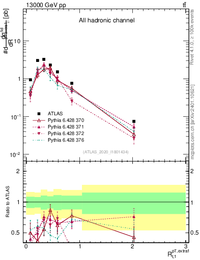 Plot of ej.pt_top.pt in 13000 GeV pp collisions