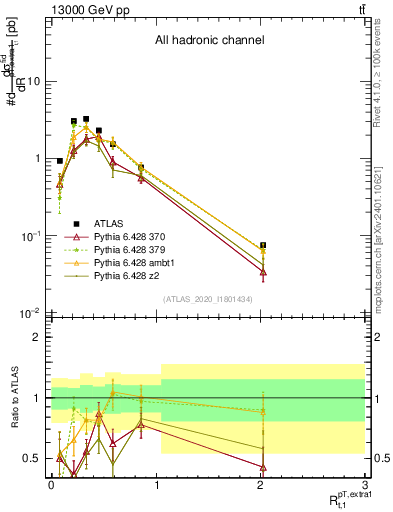 Plot of ej.pt_top.pt in 13000 GeV pp collisions