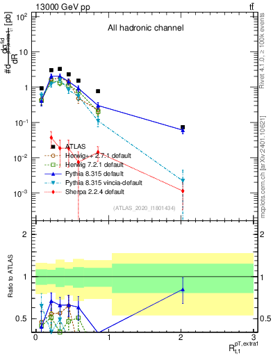 Plot of ej.pt_top.pt in 13000 GeV pp collisions