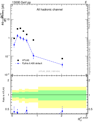 Plot of ej.pt_top.pt in 13000 GeV pp collisions