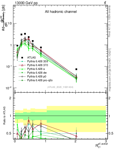Plot of ej.pt_top.pt in 13000 GeV pp collisions