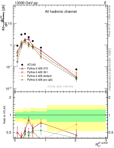Plot of ej.pt_top.pt in 13000 GeV pp collisions