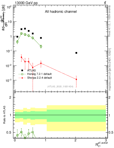 Plot of ej.pt_top.pt in 13000 GeV pp collisions