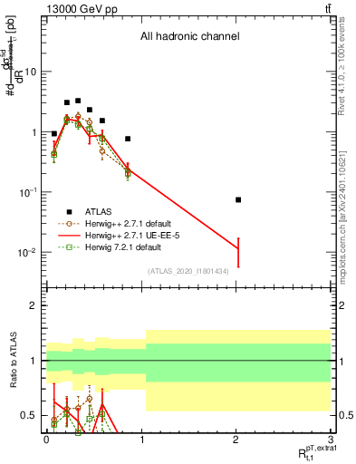 Plot of ej.pt_top.pt in 13000 GeV pp collisions
