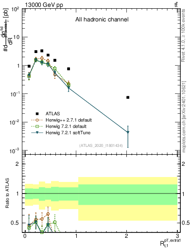 Plot of ej.pt_top.pt in 13000 GeV pp collisions