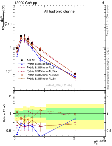 Plot of ej.pt_top.pt in 13000 GeV pp collisions