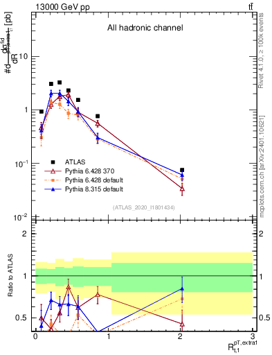 Plot of ej.pt_top.pt in 13000 GeV pp collisions