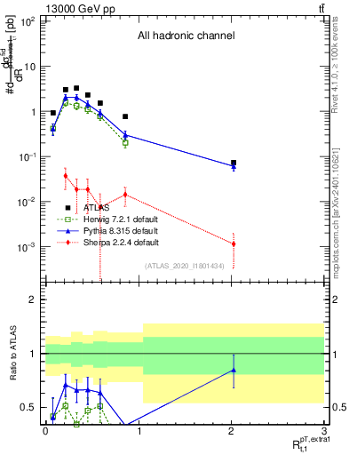 Plot of ej.pt_top.pt in 13000 GeV pp collisions