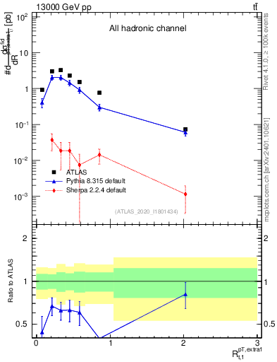 Plot of ej.pt_top.pt in 13000 GeV pp collisions