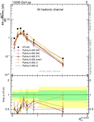 Plot of ej.pt_top.pt in 13000 GeV pp collisions
