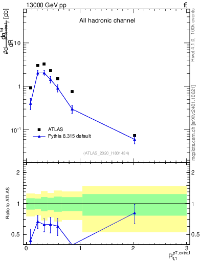 Plot of ej.pt_top.pt in 13000 GeV pp collisions