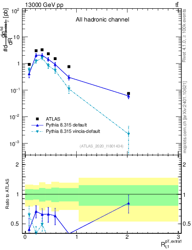 Plot of ej.pt_top.pt in 13000 GeV pp collisions