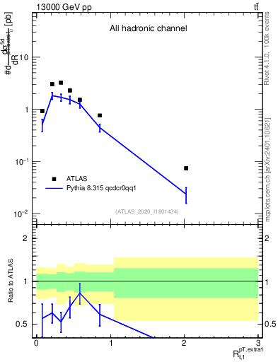 Plot of ej.pt_top.pt in 13000 GeV pp collisions