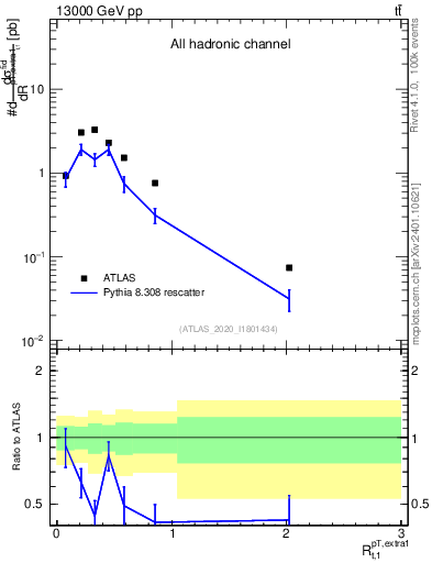 Plot of ej.pt_top.pt in 13000 GeV pp collisions