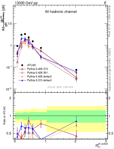 Plot of ej.pt_top.pt in 13000 GeV pp collisions