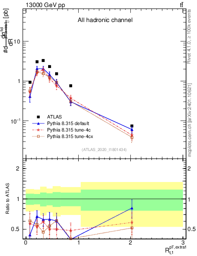 Plot of ej.pt_top.pt in 13000 GeV pp collisions