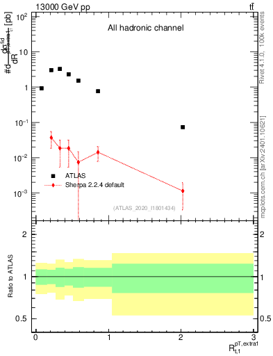 Plot of ej.pt_top.pt in 13000 GeV pp collisions