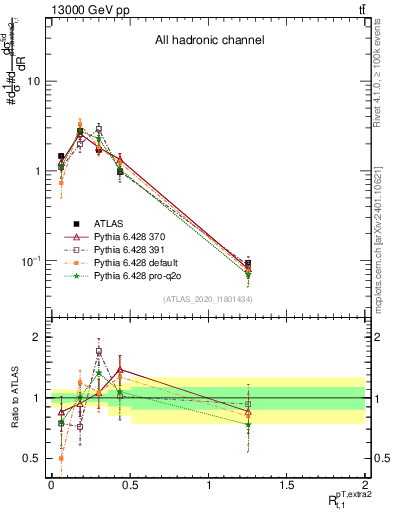 Plot of ej.pt_top.pt in 13000 GeV pp collisions