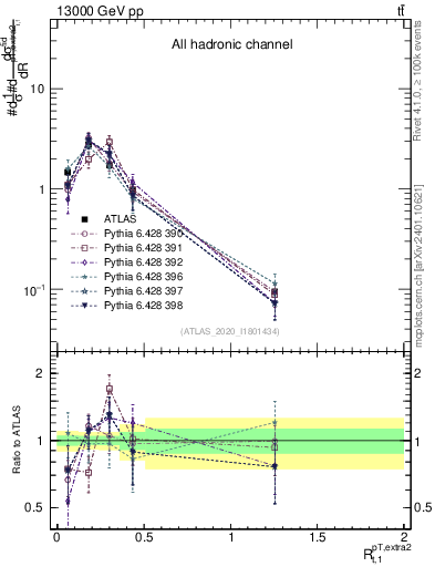 Plot of ej.pt_top.pt in 13000 GeV pp collisions