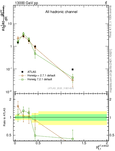 Plot of ej.pt_top.pt in 13000 GeV pp collisions
