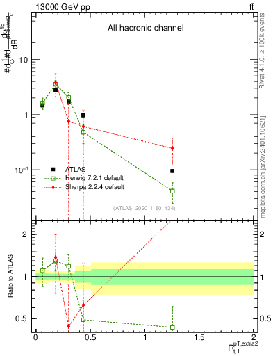 Plot of ej.pt_top.pt in 13000 GeV pp collisions