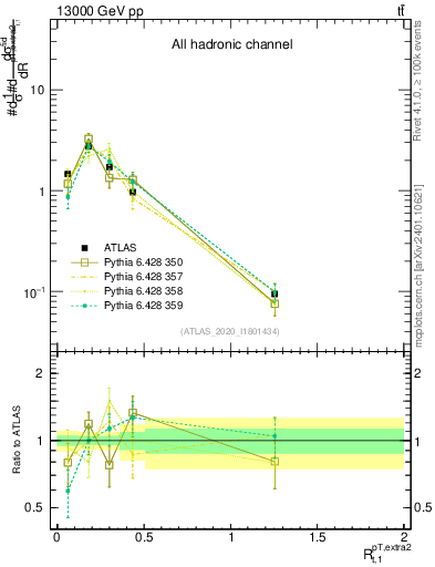 Plot of ej.pt_top.pt in 13000 GeV pp collisions