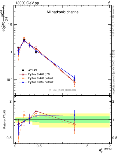 Plot of ej.pt_top.pt in 13000 GeV pp collisions