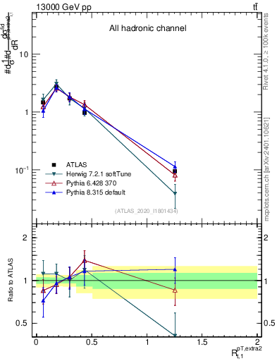 Plot of ej.pt_top.pt in 13000 GeV pp collisions