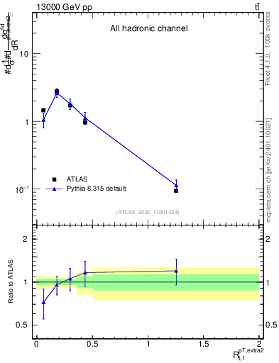 Plot of ej.pt_top.pt in 13000 GeV pp collisions