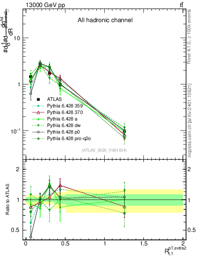 Plot of ej.pt_top.pt in 13000 GeV pp collisions