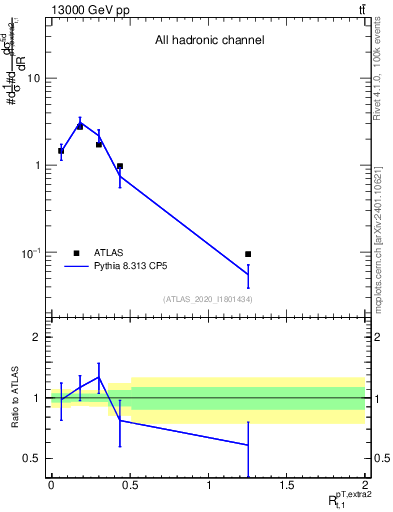 Plot of ej.pt_top.pt in 13000 GeV pp collisions