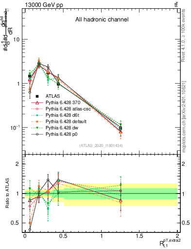 Plot of ej.pt_top.pt in 13000 GeV pp collisions