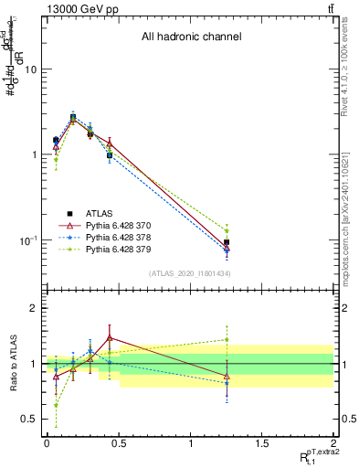 Plot of ej.pt_top.pt in 13000 GeV pp collisions