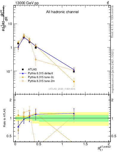 Plot of ej.pt_top.pt in 13000 GeV pp collisions